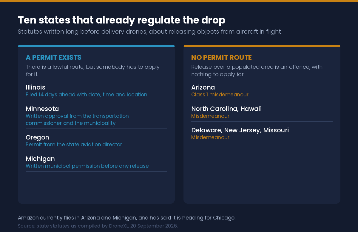 Ten US states with statutes on releasing objects from aircraft: Illinois, Minnesota, Oregon and Michigan offer a permit route; Arizona, North Carolina, Hawaii, Delaware, New Jersey and Missouri treat it as a misdemeanour