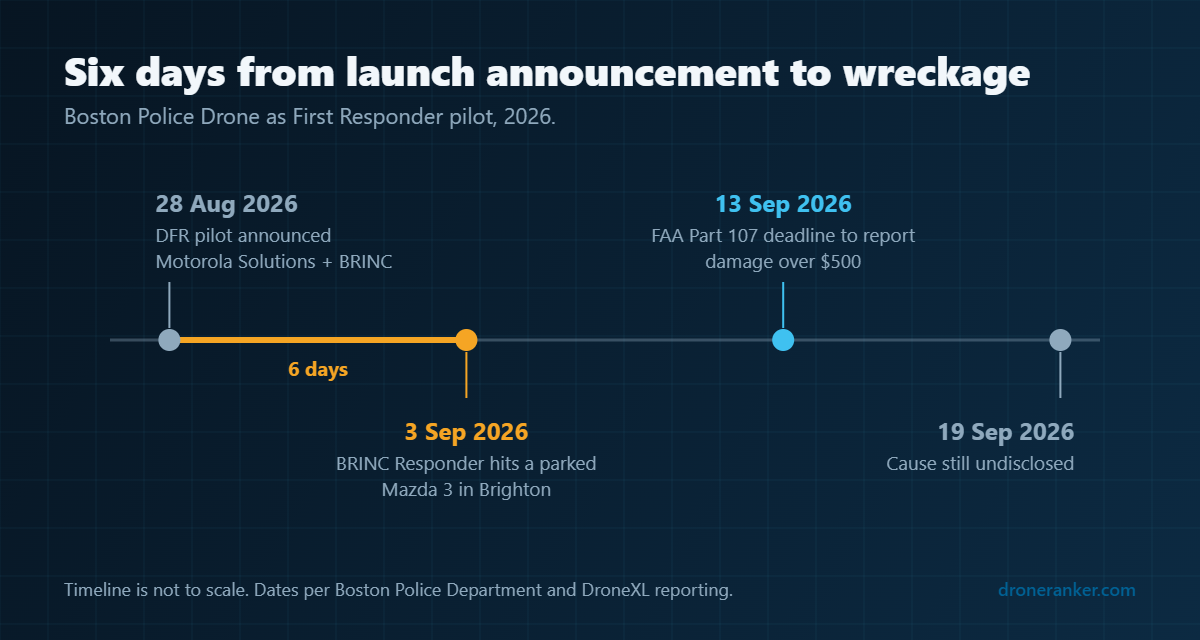 Timeline from the 28 August 2026 Boston DFR pilot announcement to the 3 September BRINC Responder crash and the 13 September FAA reporting deadline