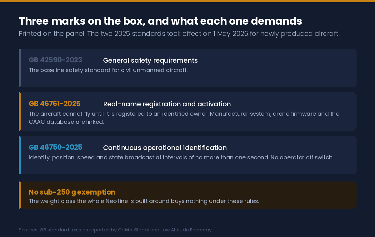 The three Chinese national standards printed on the DJI Neo 3 box: GB 42590-2023, GB 46761-2025 and GB 46750-2025