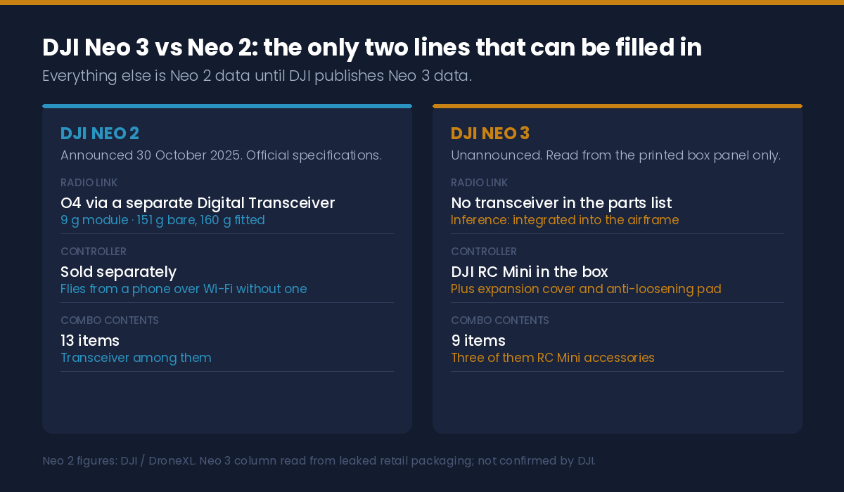 DJI Neo 3 vs Neo 2 comparison of radio link, controller and combo contents as read from the retail box