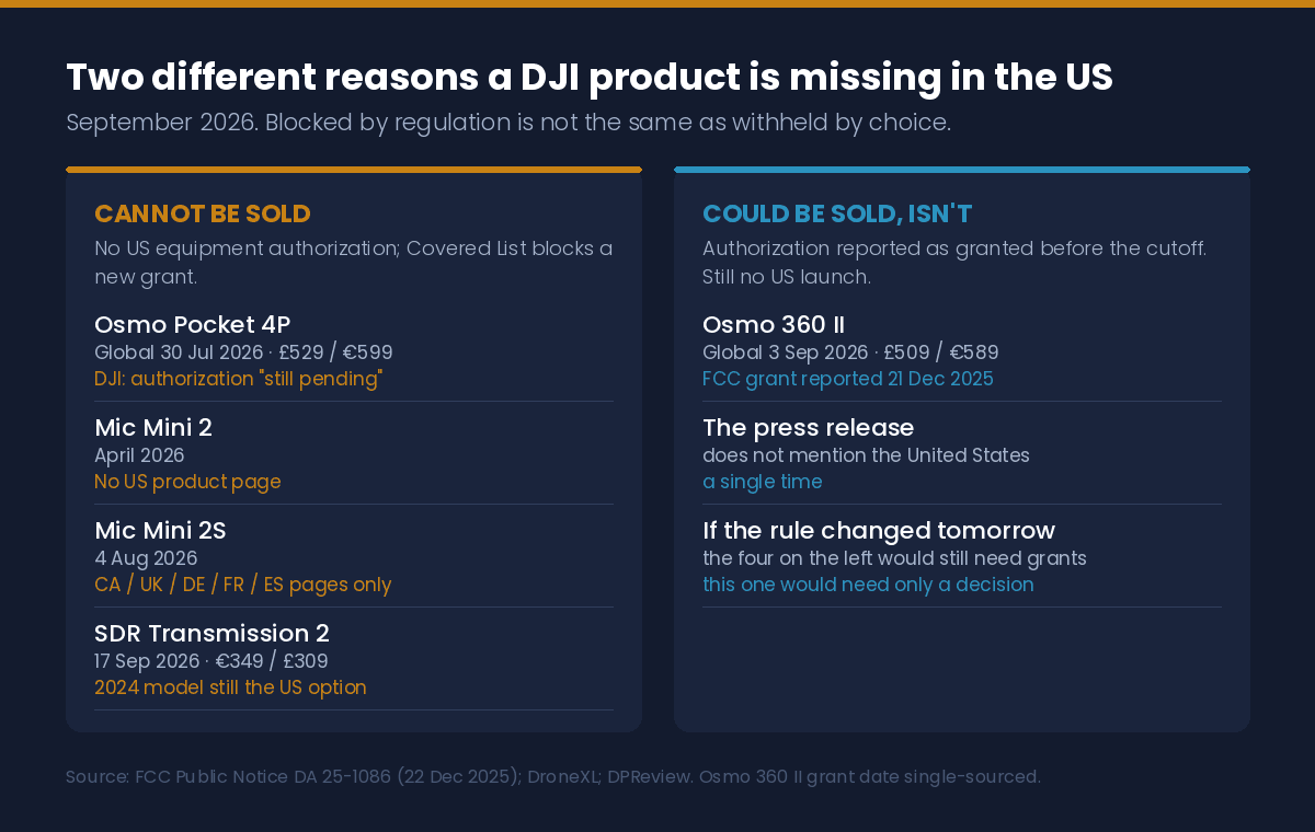 Why you cannot buy DJI in the US: products blocked by the FCC Covered List versus the Osmo 360 II, which is cleared but not launched