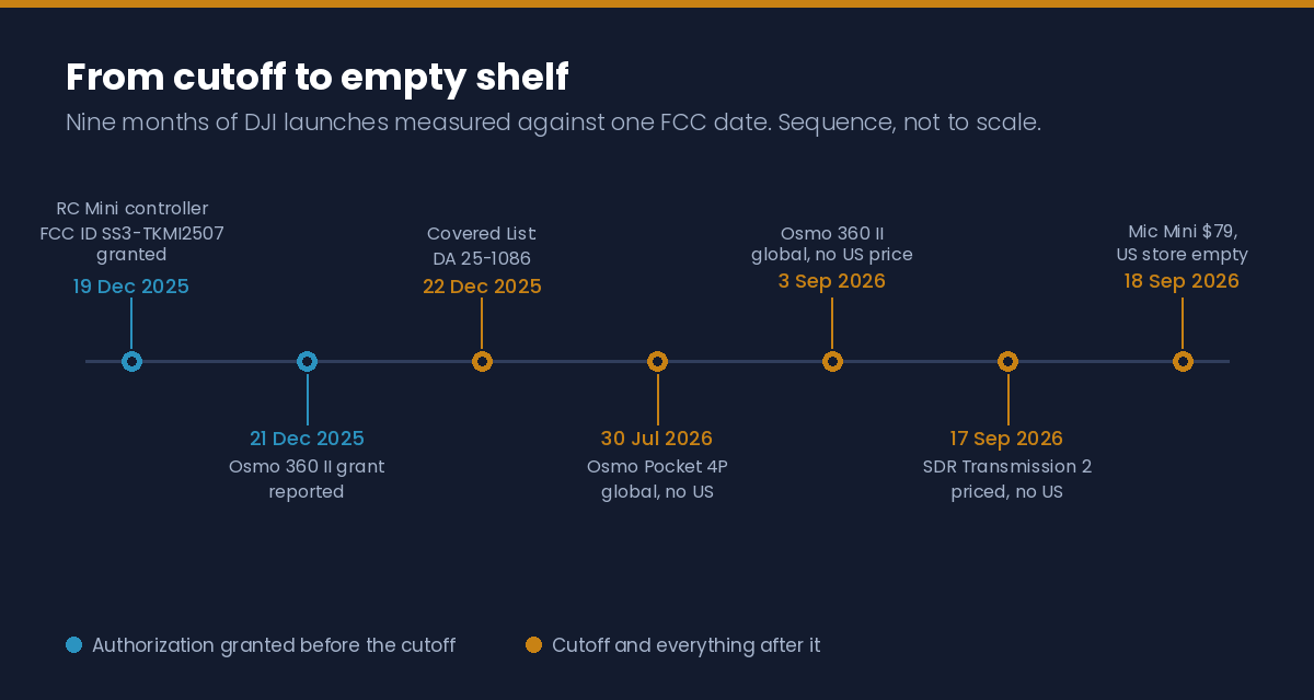 Timeline of DJI equipment authorizations and 2026 product launches around the FCC Covered List cutoff of 22 December 2025