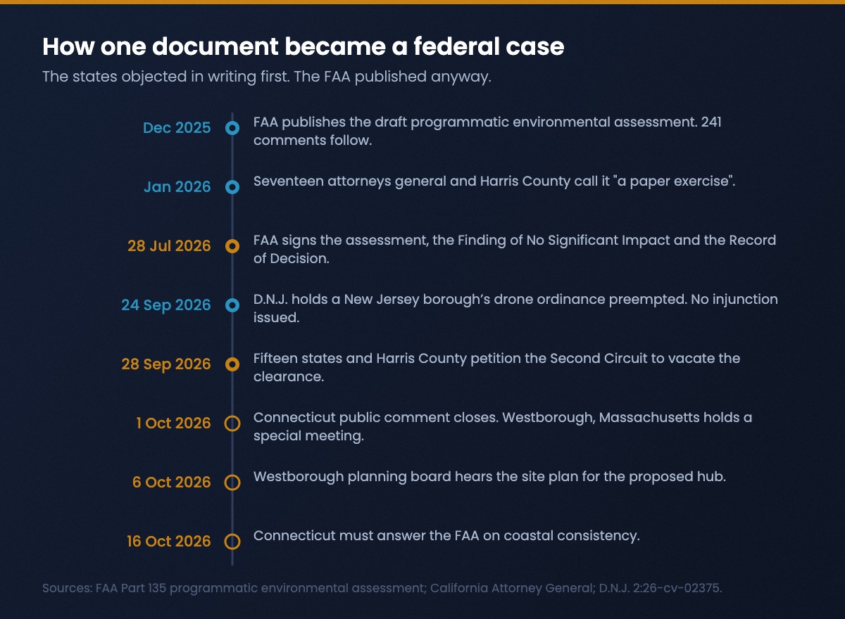 FAA drone delivery lawsuit timeline: from the draft programmatic environmental assessment in December 2025 to the fifteen-state petition on 28 September 2026 and the October deadlines in Connecticut and Massachusetts