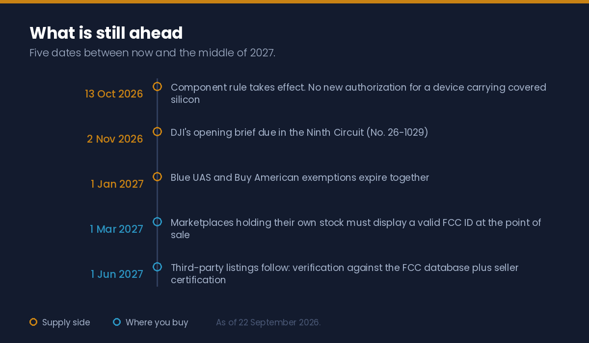 Five dates ahead: the component rule on 13 October 2026, DJI's Ninth Circuit brief, the exemption expiry, and the two marketplace FCC ID deadlines in 2027