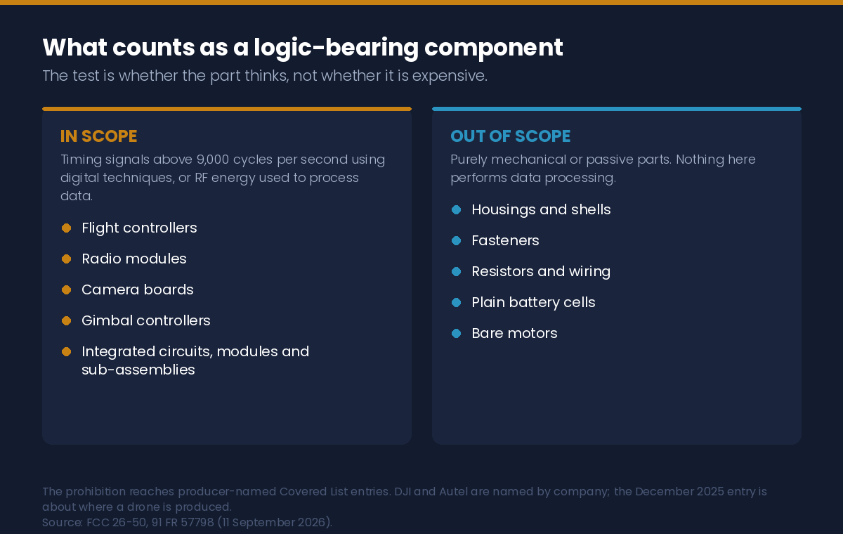 Which drone parts count as logic-bearing components under FCC 26-50: flight controllers, radio modules, camera boards and gimbal controllers are in scope; housings, fasteners, wiring, plain battery cells and bare motors are not