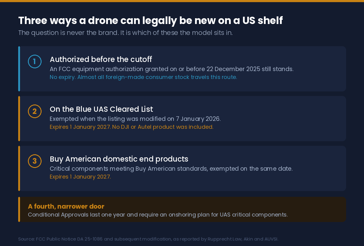 The three ways a drone can legally be new on a US shelf: pre-cutoff authorization, Blue UAS Cleared List, or Buy American domestic end products