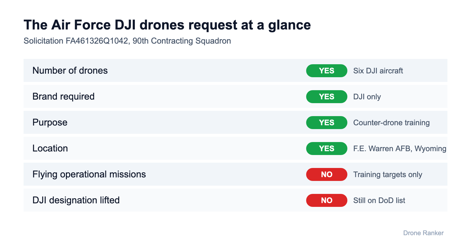 Air Force DJI drones solicitation at a glance: six DJI aircraft for counter-drone training at F.E. Warren