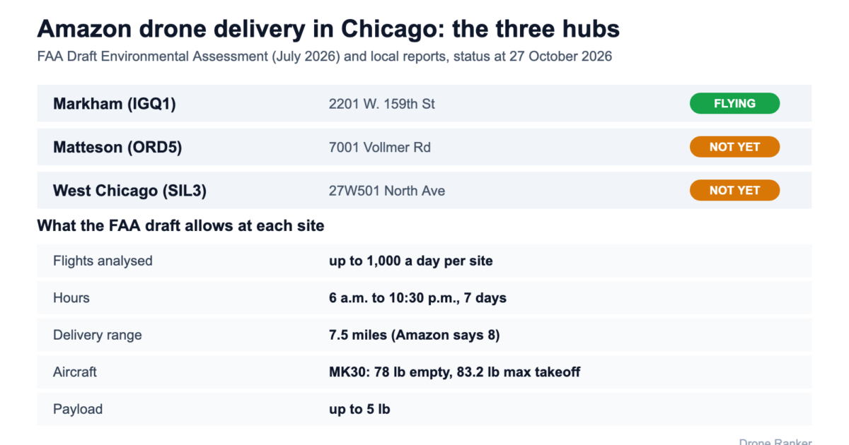 Amazon Drone Delivery Has Quietly Started in Chicago’s South Suburbs