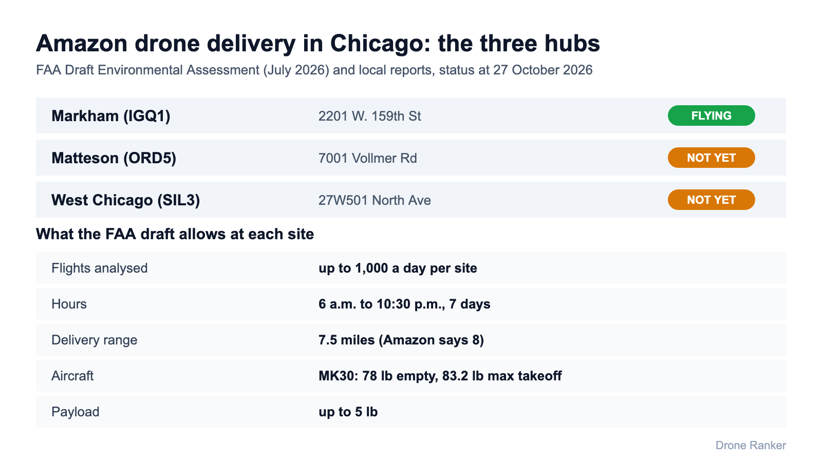 Amazon drone delivery Chicago hubs: Markham flying, Matteson and West Chicago not yet, FAA draft limits