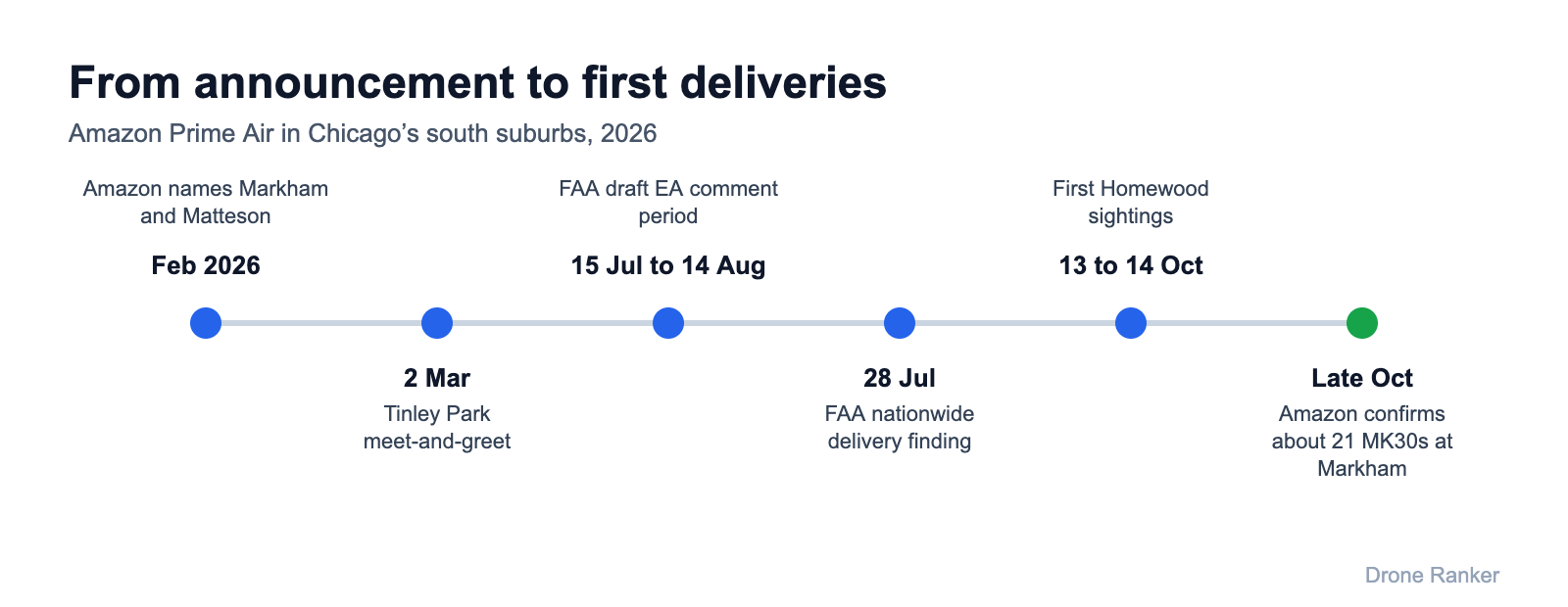 Timeline of Amazon drone delivery in Chicago suburbs from February to October 2026