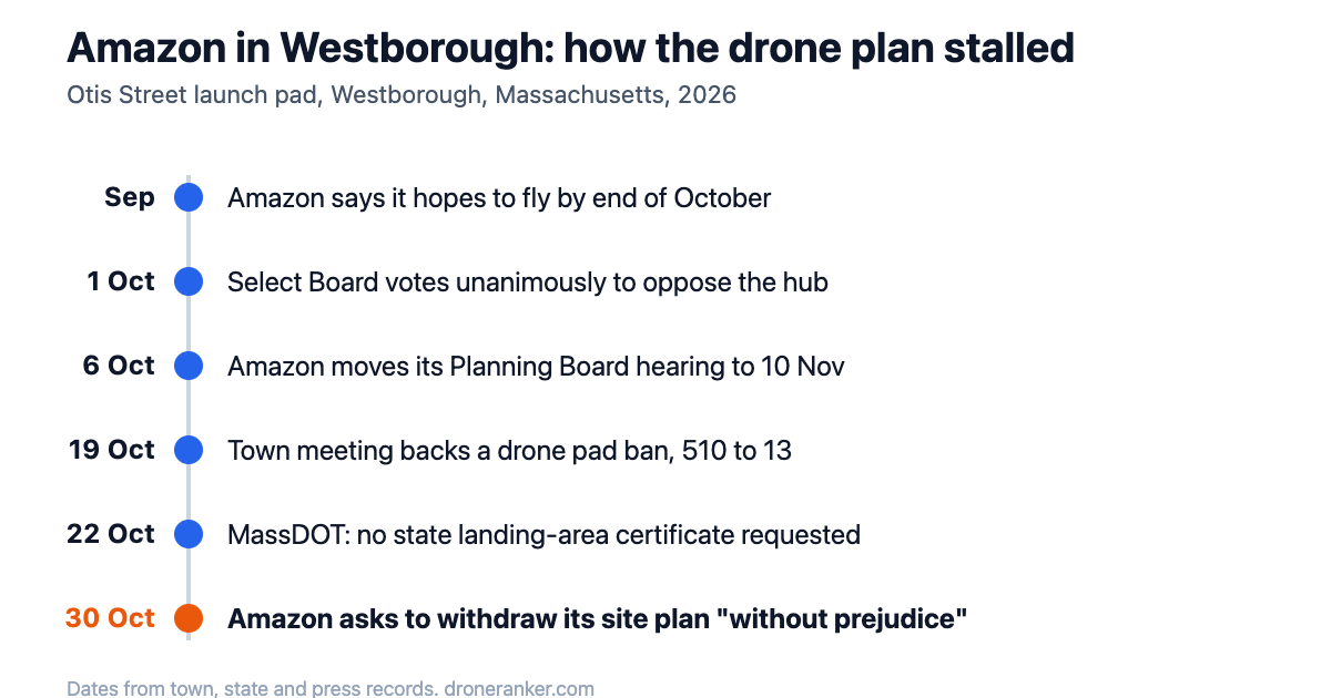 Amazon Pulls Its Westborough Drone Plan, but Only Without Prejudice