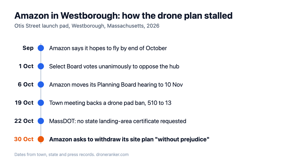 Timeline of the Amazon Westborough drone plan from September to the 30 October 2026 withdrawal