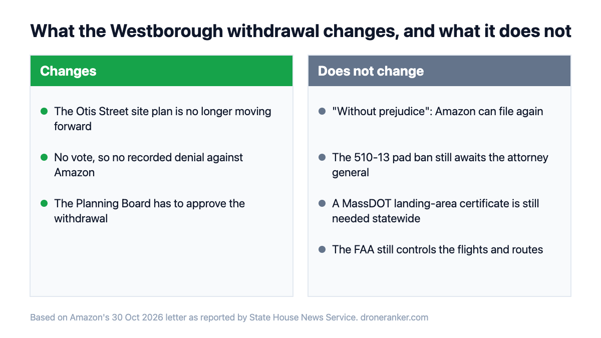 What the Amazon Westborough drone withdrawal changes and what it does not