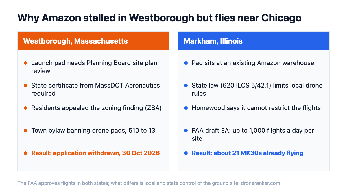 Comparison of Amazon drone plans in Westborough, Massachusetts and Markham, Illinois