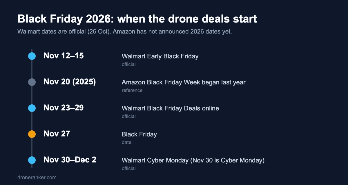 Black Friday 2026 drone deal dates: Walmart events from 12 November, Black Friday on 27 November, Cyber Monday on 30 November