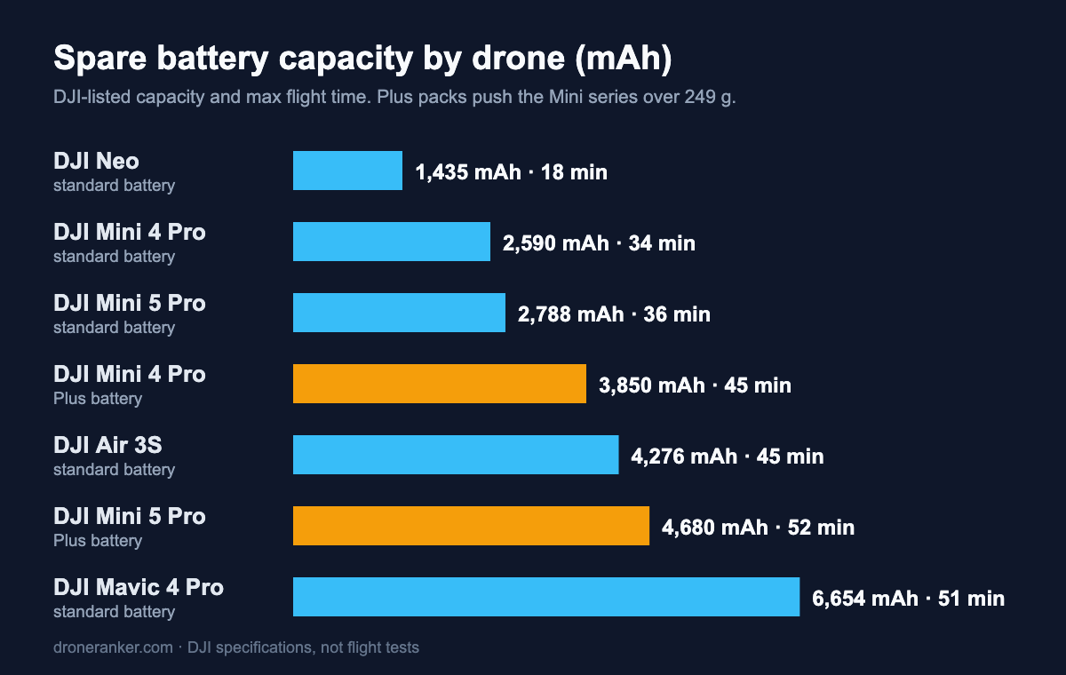 Black Friday drone accessories: DJI spare battery capacity and flight time by drone, from the Neo to the Mavic 4 Pro