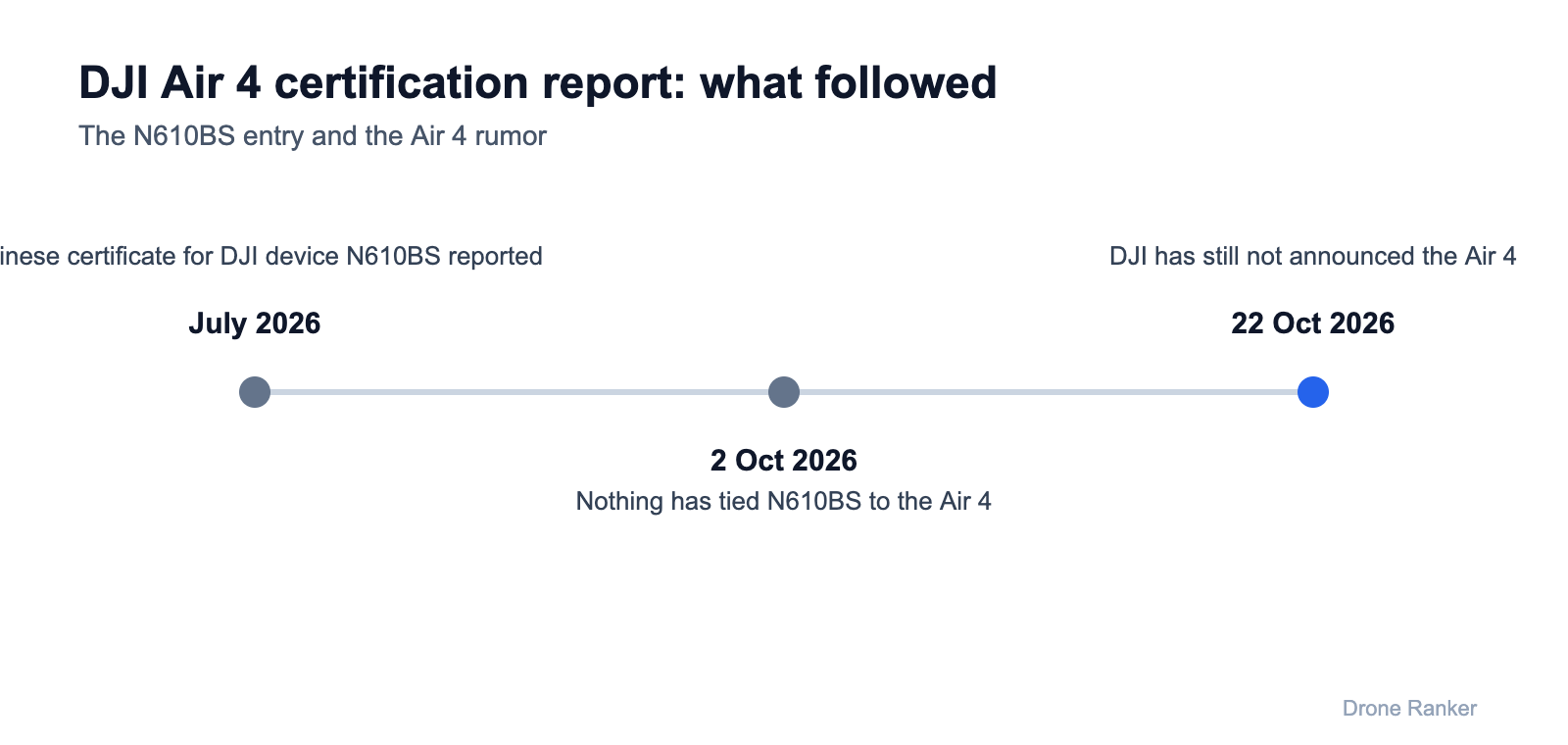 DJI Air 4 certification timeline: N610BS report in July, still unannounced in October 2026
