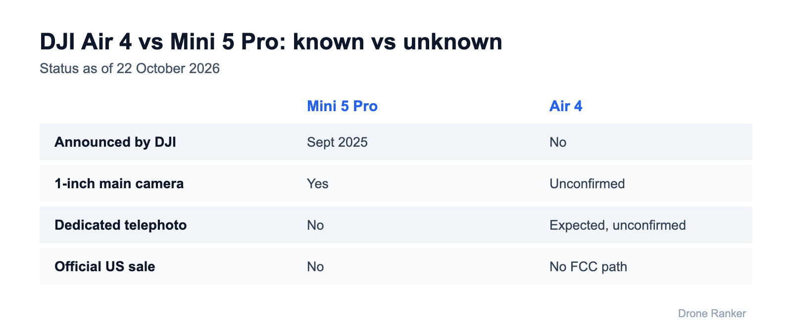 DJI Air 4 vs Mini 5 Pro: what is known about each as of October 2026
