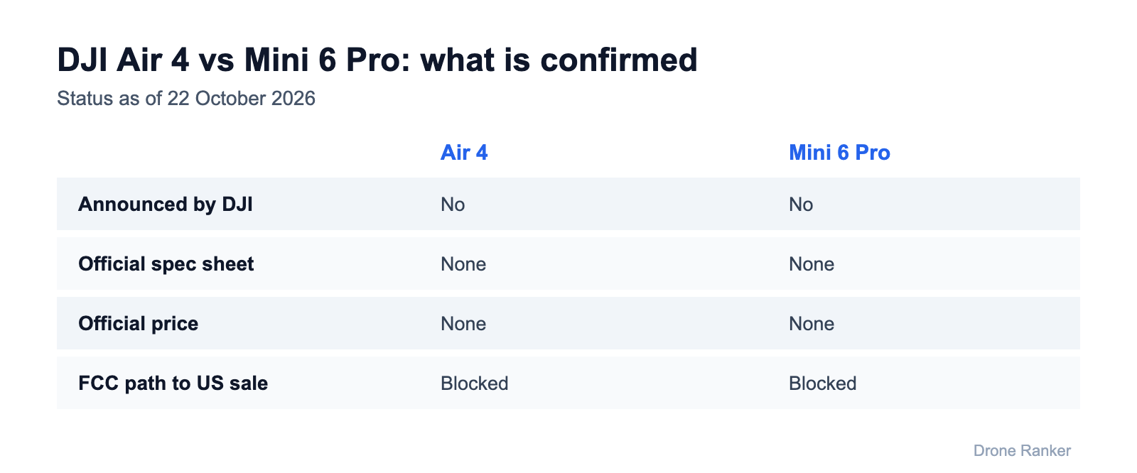 DJI Air 4 vs Mini 6 Pro: neither announced, no specs, no price, no US FCC path