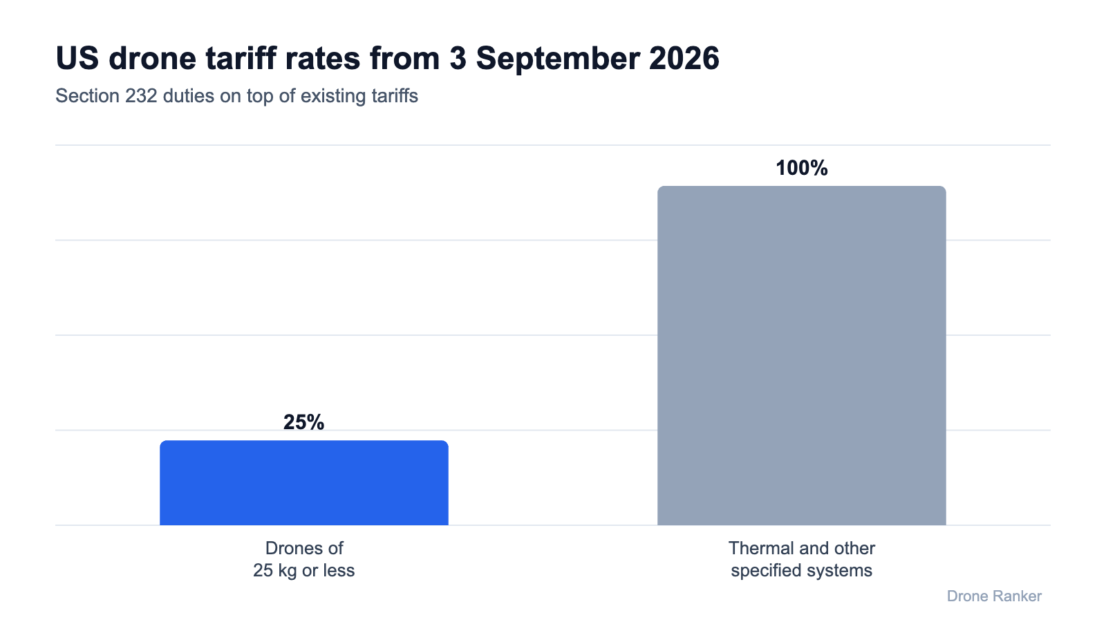 DJI drone prices and the US drone tariff tiers: 25% for drones of 25 kg or less, up to 100% for thermal and specified systems