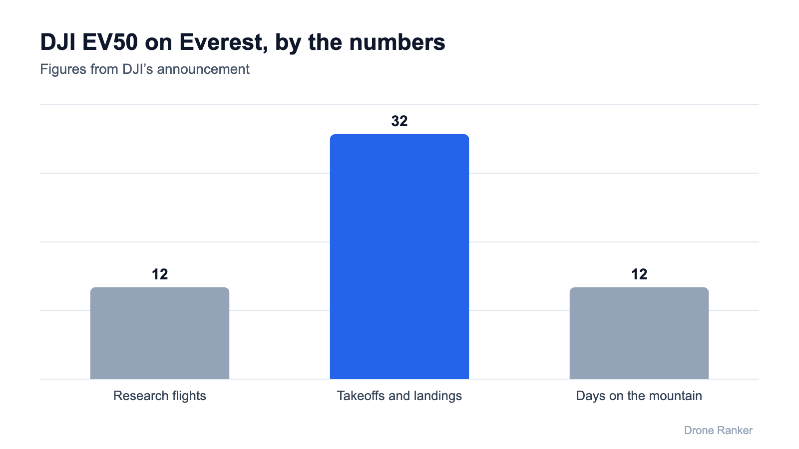 DJI EV50 Everest mission: 12 research flights, 32 takeoffs and landings over 12 days