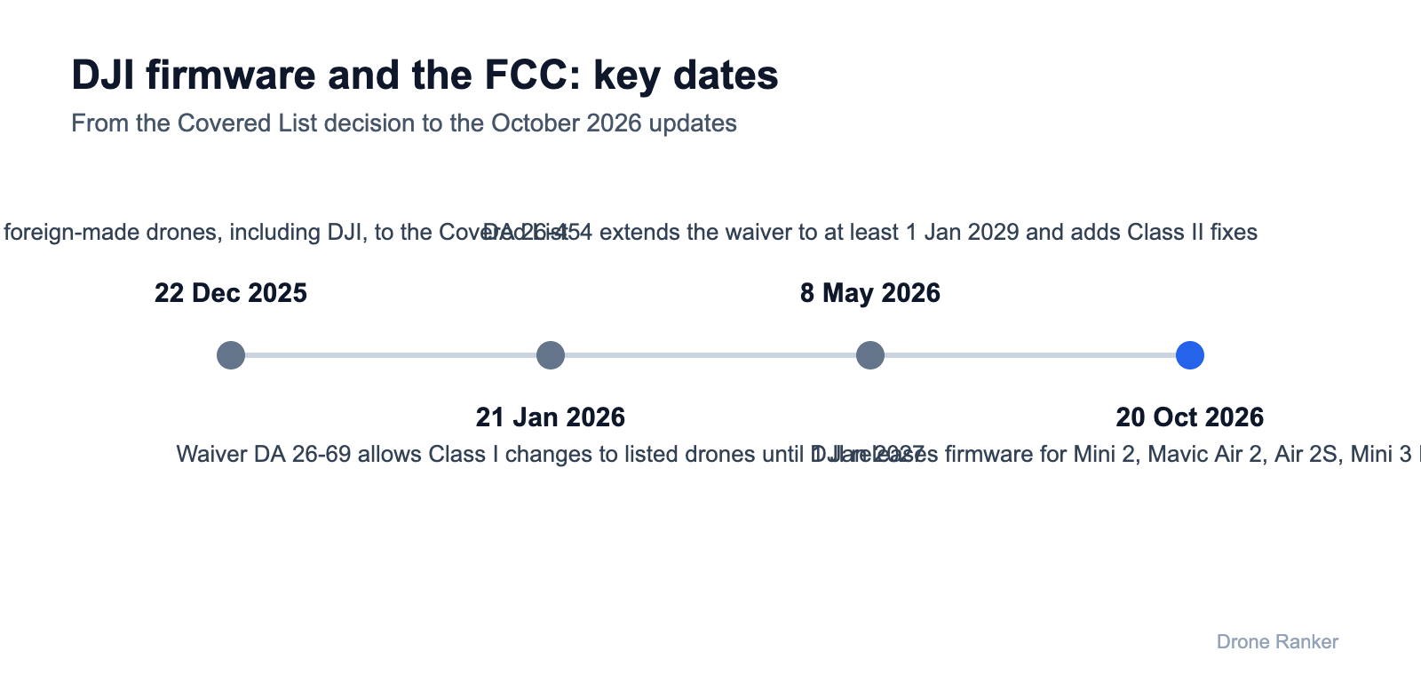 DJI firmware update and FCC waiver timeline from December 2025 to October 2026