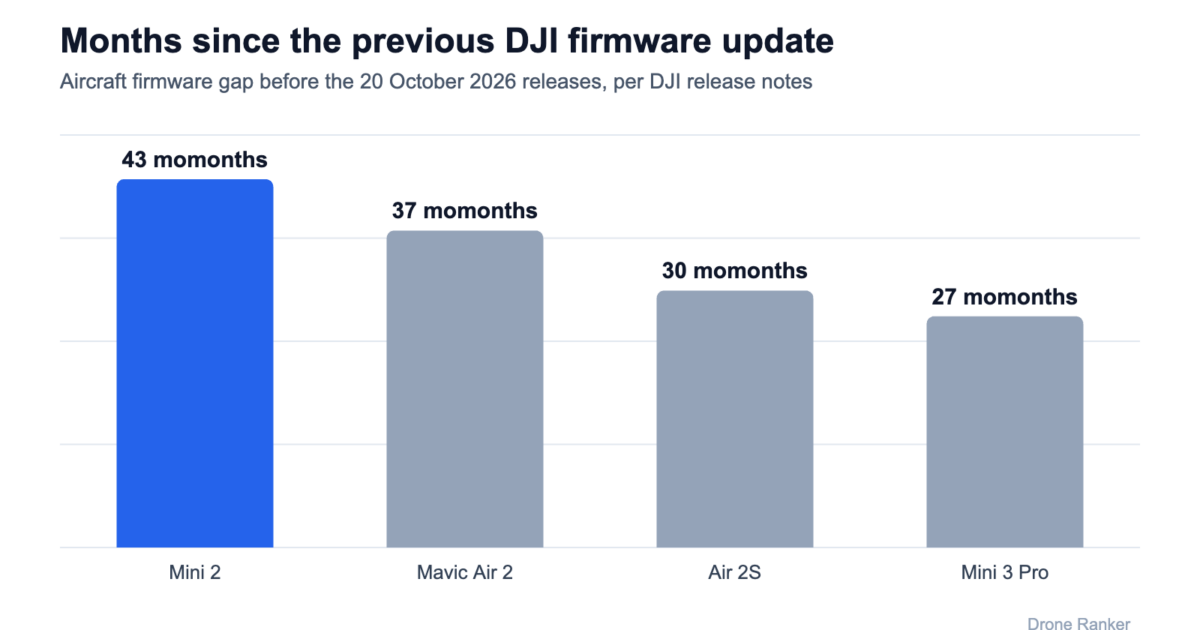 DJI Firmware Update Reaches the Mini 2, Mini 3 Pro, Air 2 and Air 2S: What US Owners Should Know