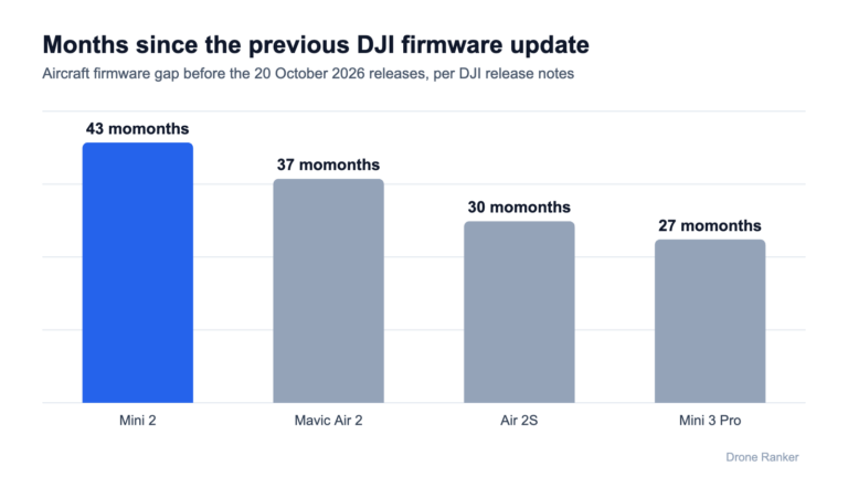 DJI firmware update gaps: Mini 2 43 months, Mavic Air 2 37, Air 2S 30, Mini 3 Pro 27