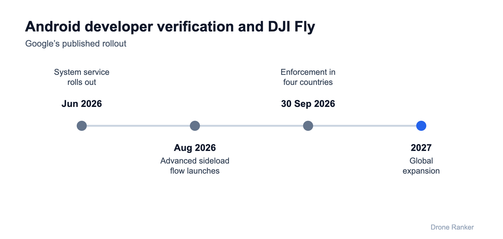 DJI Fly Android timeline: Google developer verification from June 2026 to global rollout in 2027