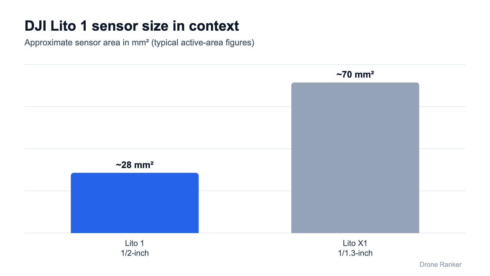 DJI Lito 1 vs Lito X1 sensor size: 1/2-inch versus 1/1.3-inch
