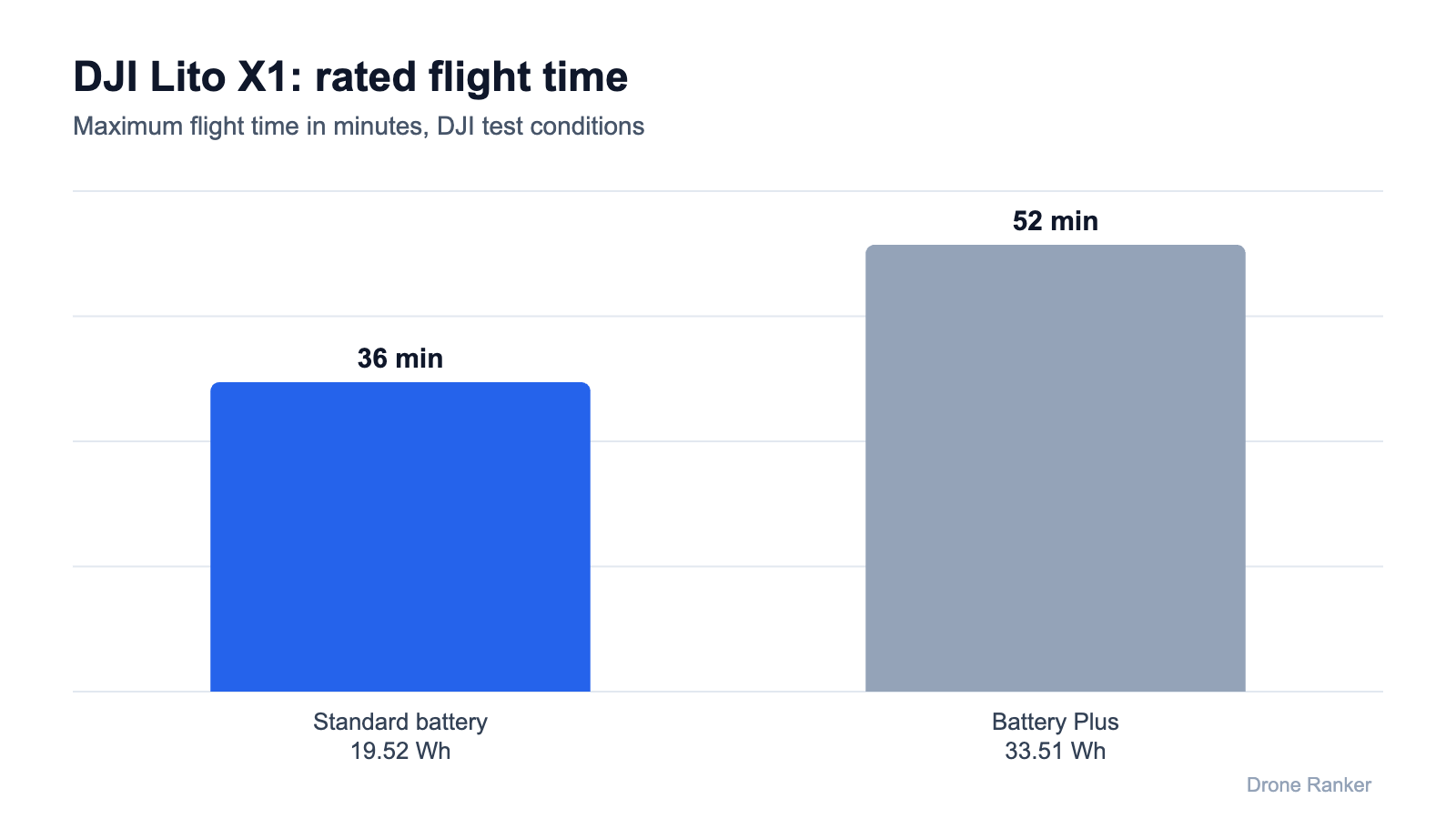 DJI Lito X1 flight time: 36 minutes standard battery versus 52 minutes with Battery Plus