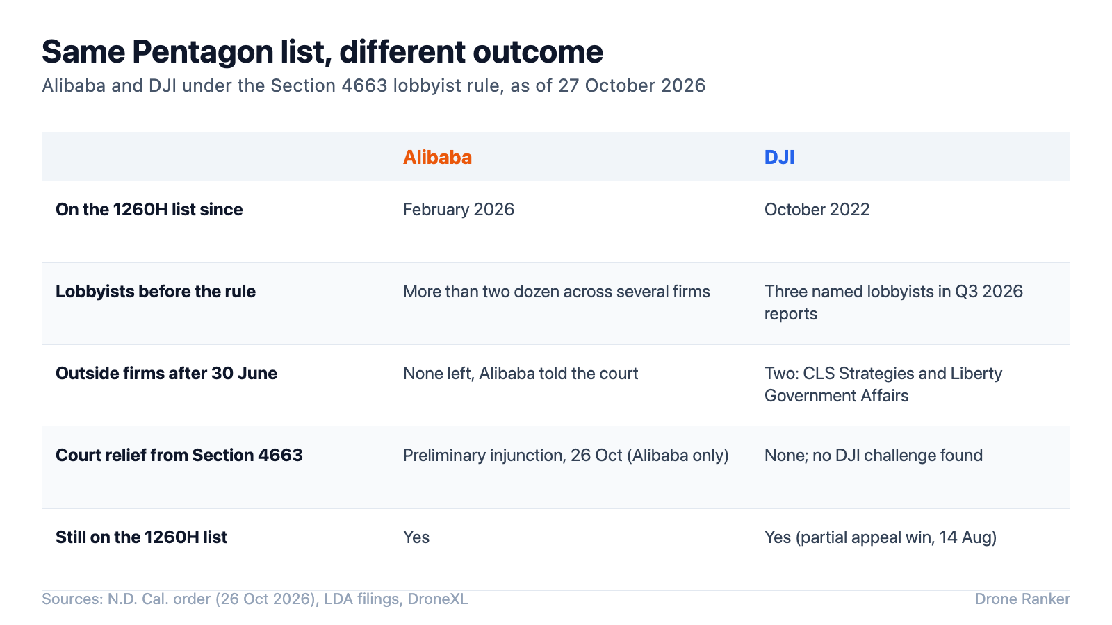 Alibaba vs DJI under the Pentagon Section 4663 lobbyist rule