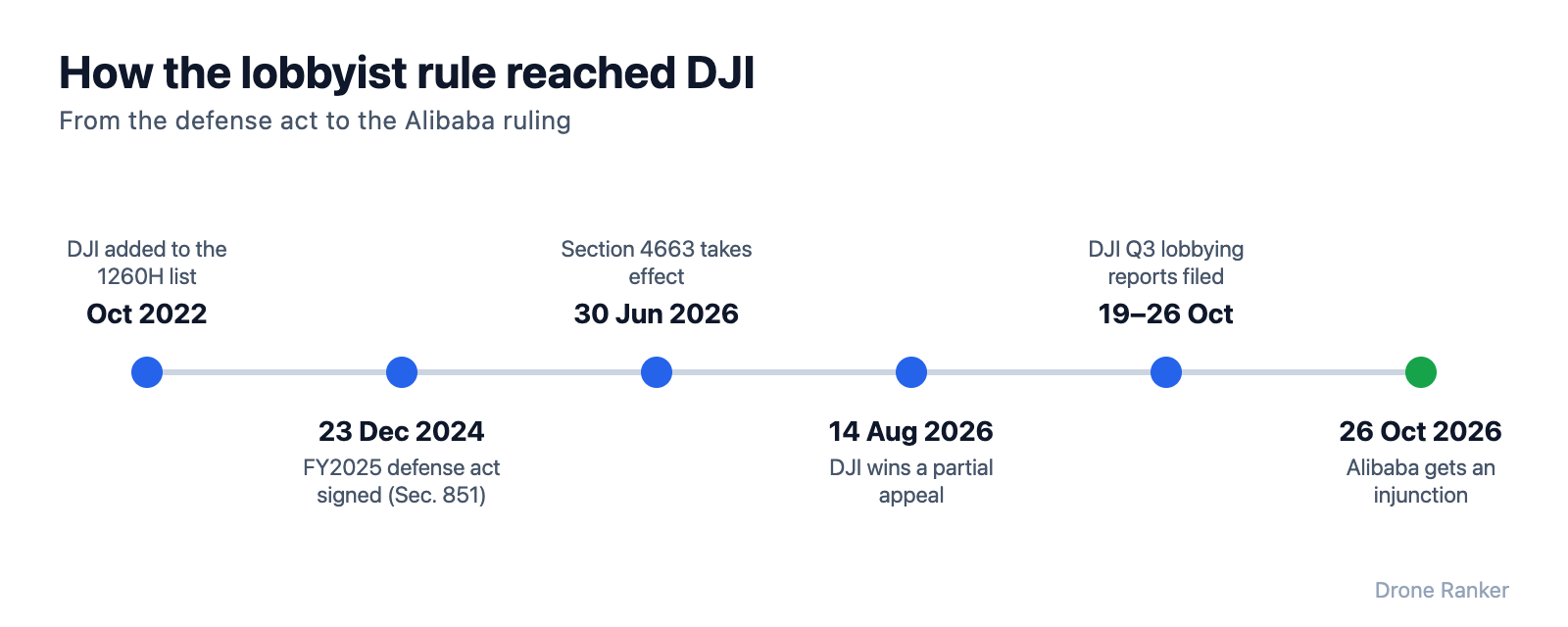 Timeline of the Pentagon lobbyist rule and DJI, 2022 to 2026