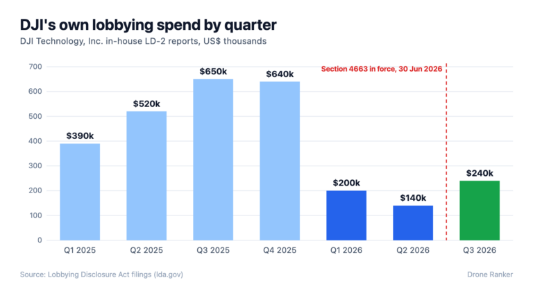 DJI lobbying spend by quarter, Q1 2025 to Q3 2026, from LDA filings