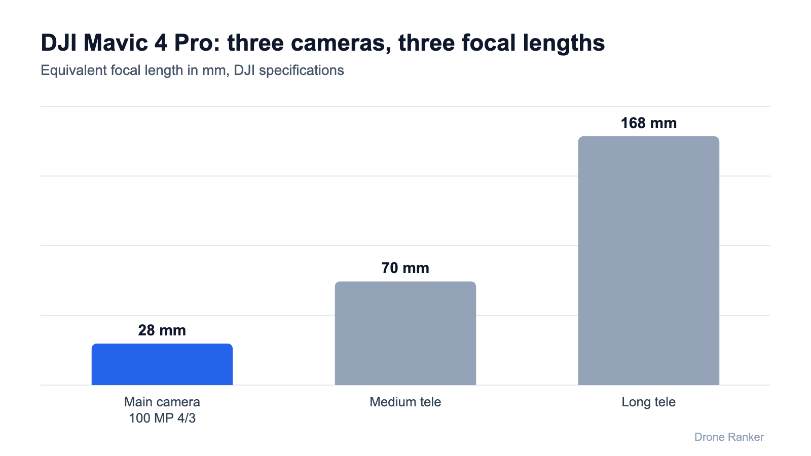 DJI Mavic 4 Pro cameras: 28 mm main, 70 mm and 168 mm telephoto focal lengths