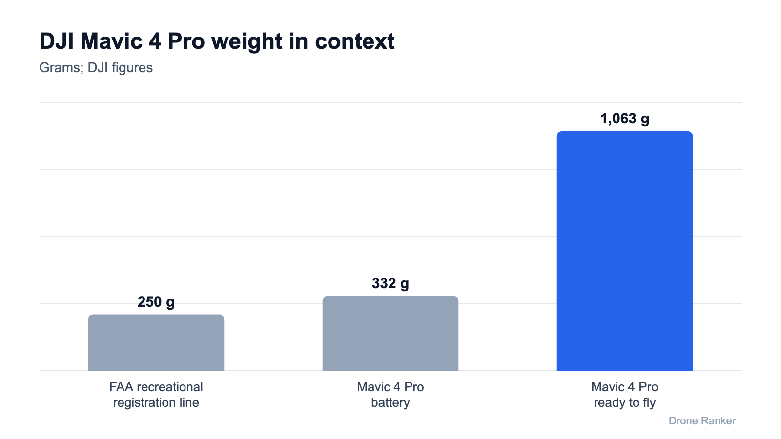 DJI Mavic 4 Pro weight compared with registration thresholds: 250 g FAA line and 1,063 g Mavic 4 Pro, of which 332 g is battery