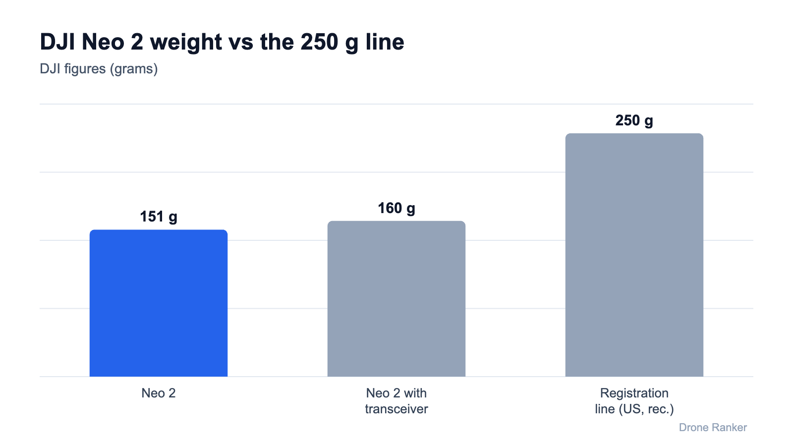 DJI Neo 2 weight compared: 151 g standard, 160 g with Digital Transceiver, under the 250 g line