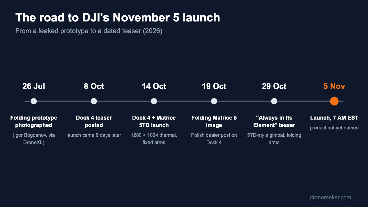 Timeline of the DJI Enterprise November 5 launch teaser and leaks