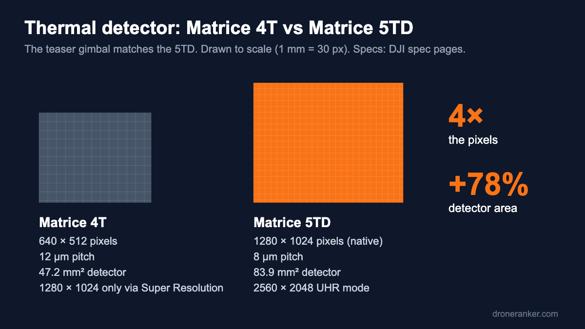 Matrice 4T and Matrice 5TD thermal detectors drawn to scale