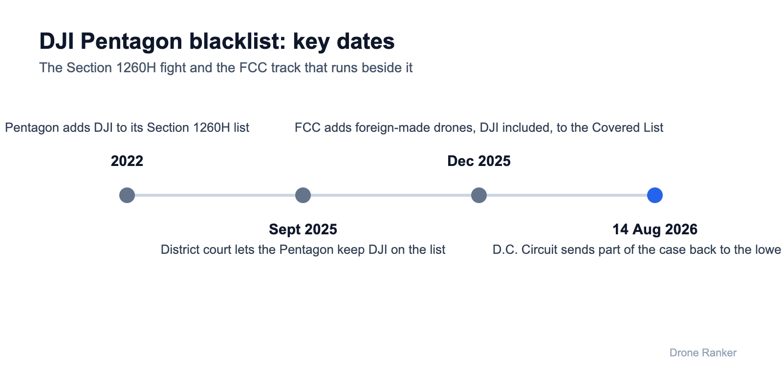 DJI blacklist timeline from 2022 to August 2026