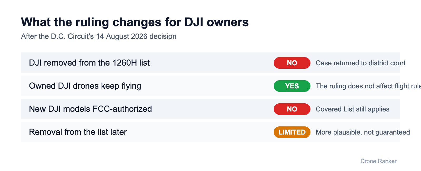 DJI blacklist ruling: what changes and what does not for owners