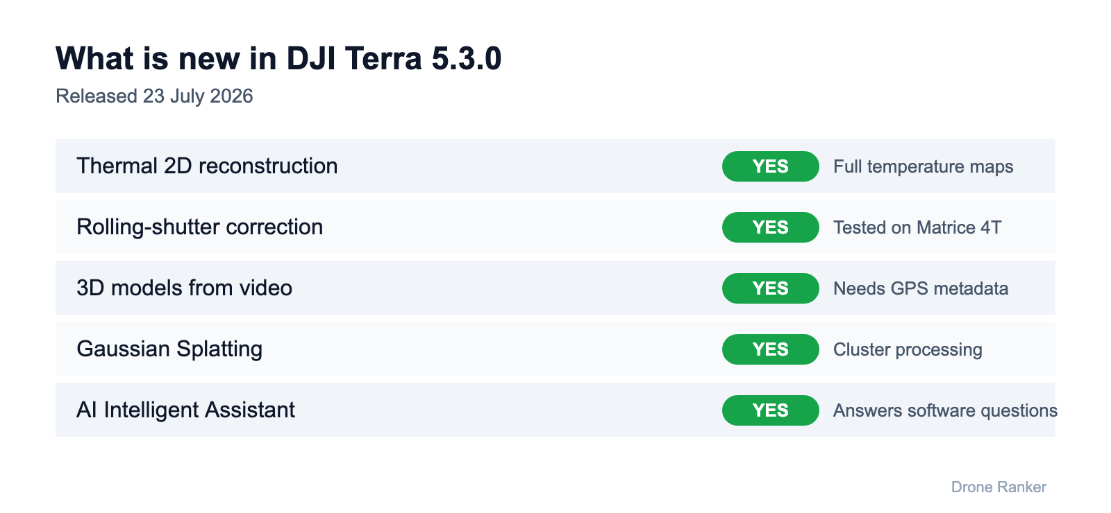 DJI Terra 5.3.0 new features: thermal 2D reconstruction, rolling-shutter correction, video to 3D, Gaussian Splatting cluster, AI assistant