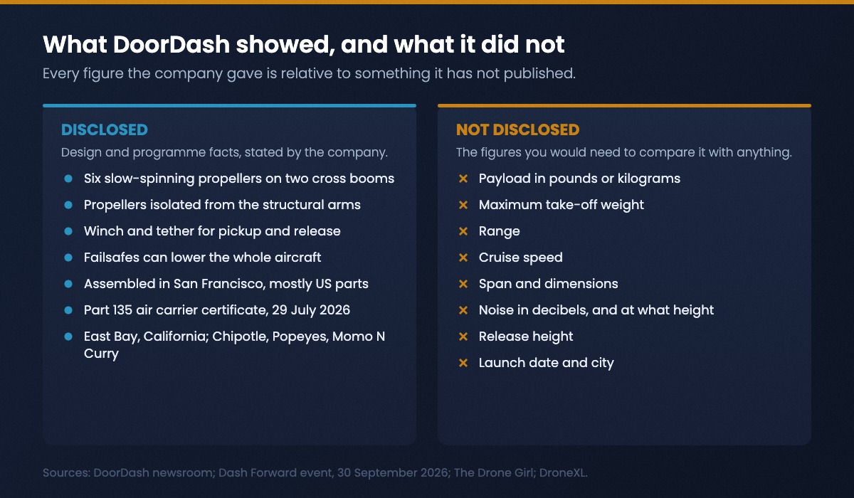 Two-column comparison of what DoorDash disclosed about the DoorDash Air drone against the payload, range, speed, dimensions and noise figures it did not publish