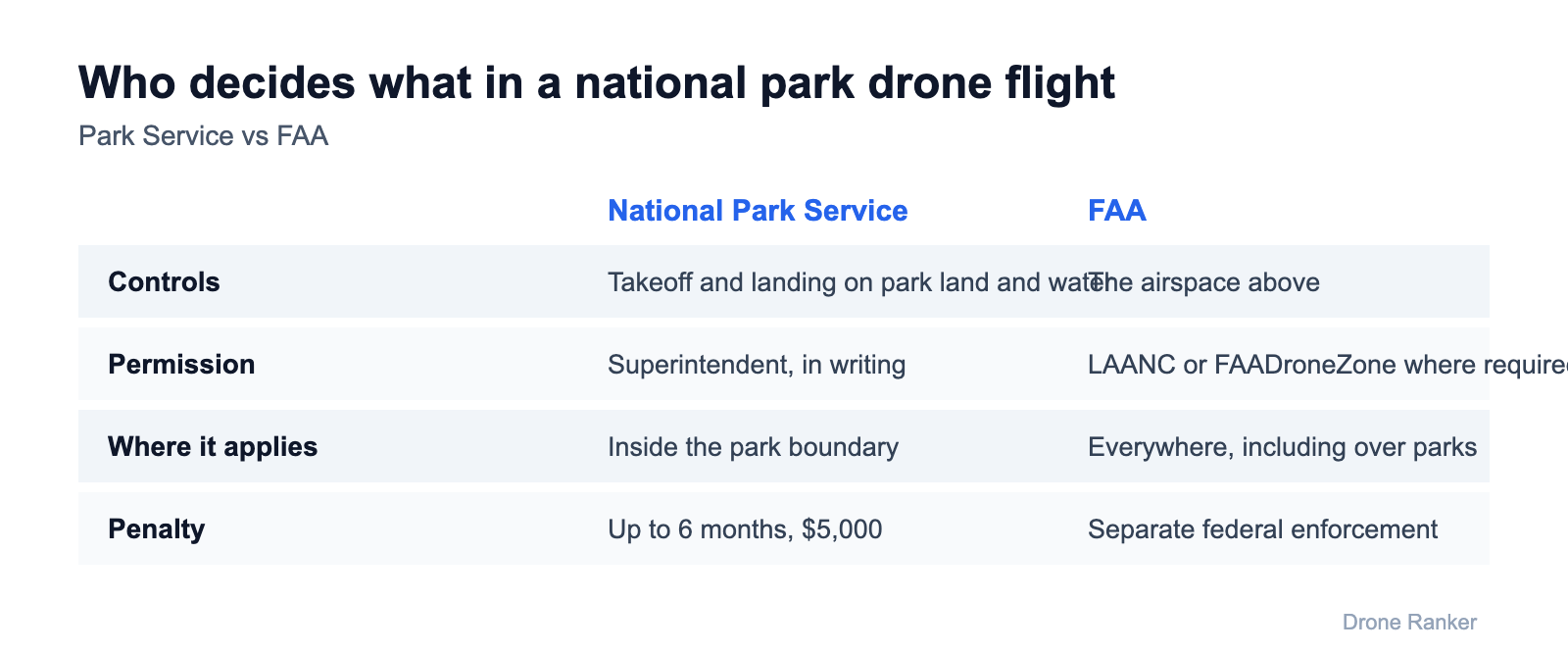Drone in a national park: National Park Service vs FAA responsibilities