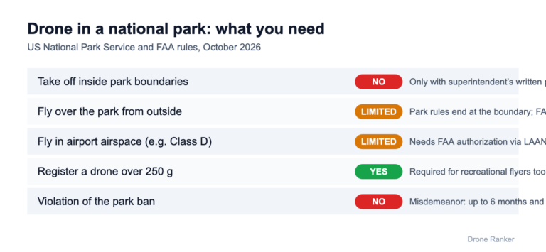 Drone in a national park rules: park permission, FAA airspace authorization and penalties