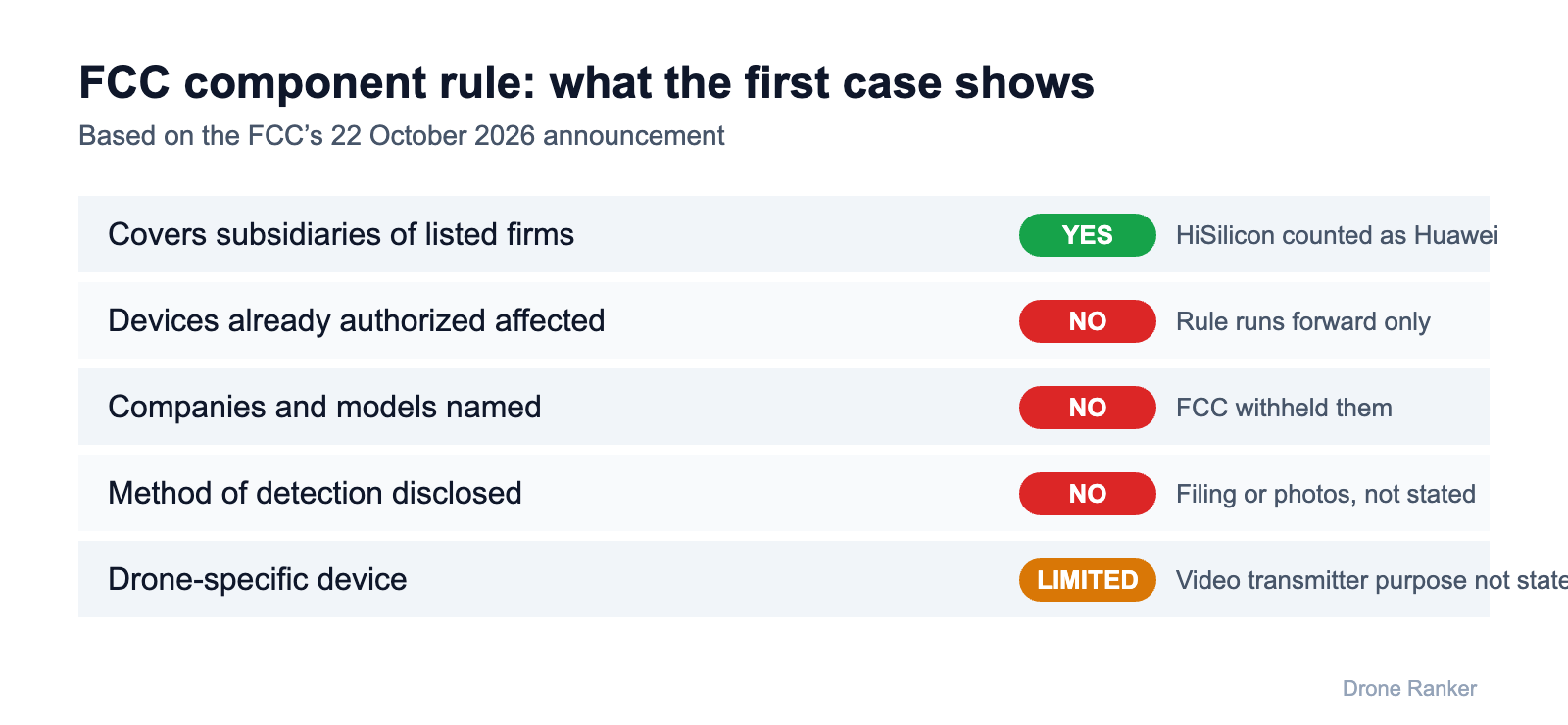 FCC component rule first case takeaways: subsidiaries covered, forward-only, no names disclosed