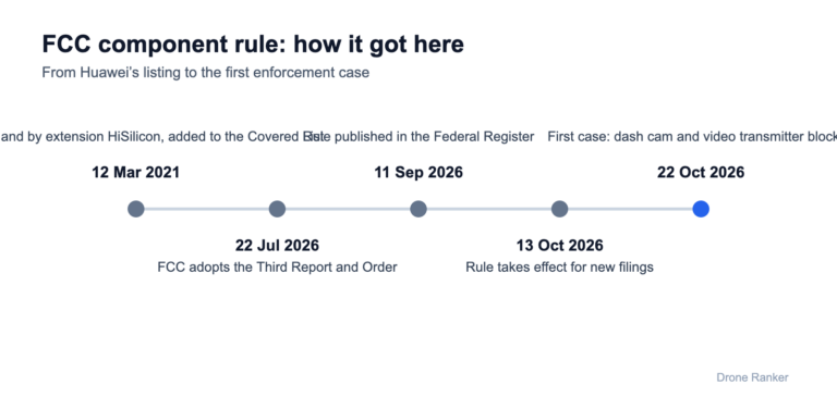 FCC component rule timeline from the 2021 Huawei listing to the first enforcement on 22 October 2026