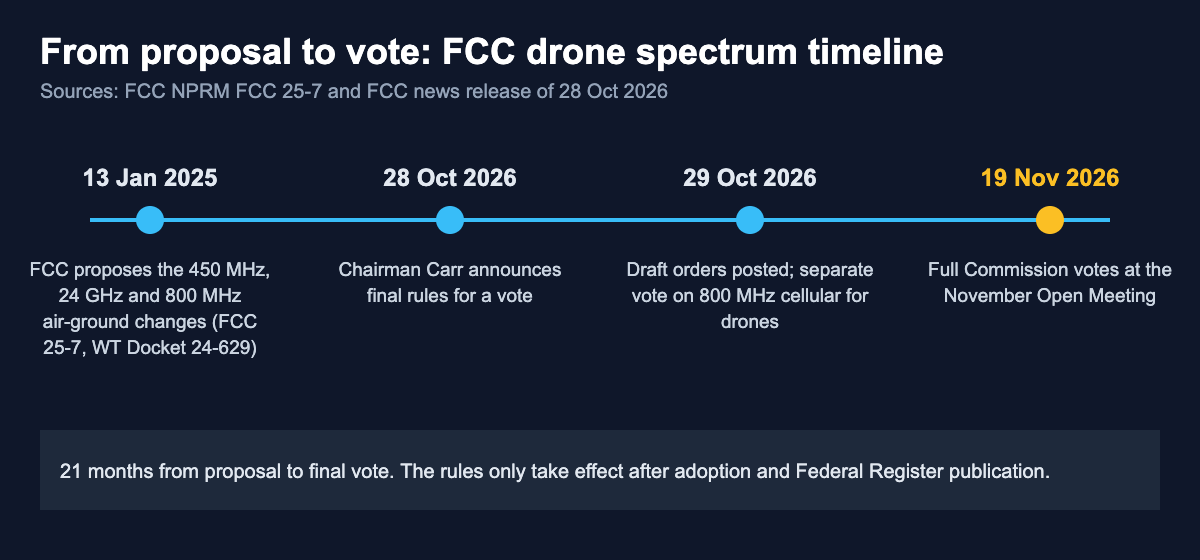 Timeline of the FCC drone spectrum rules from the January 2025 proposal to the 19 November 2026 vote