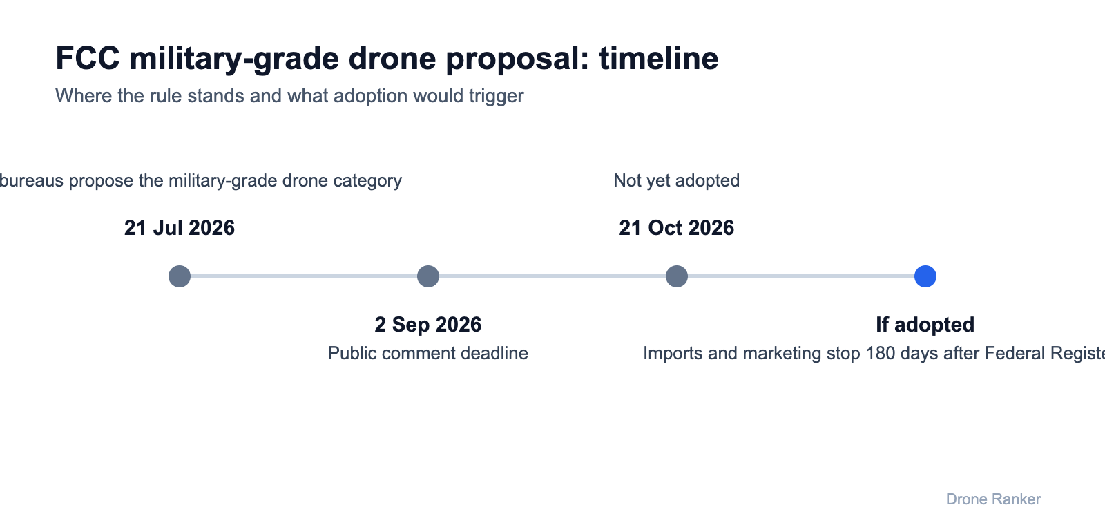 FCC military-grade drone rule timeline: July 2026 proposal, September comments, not adopted as of October