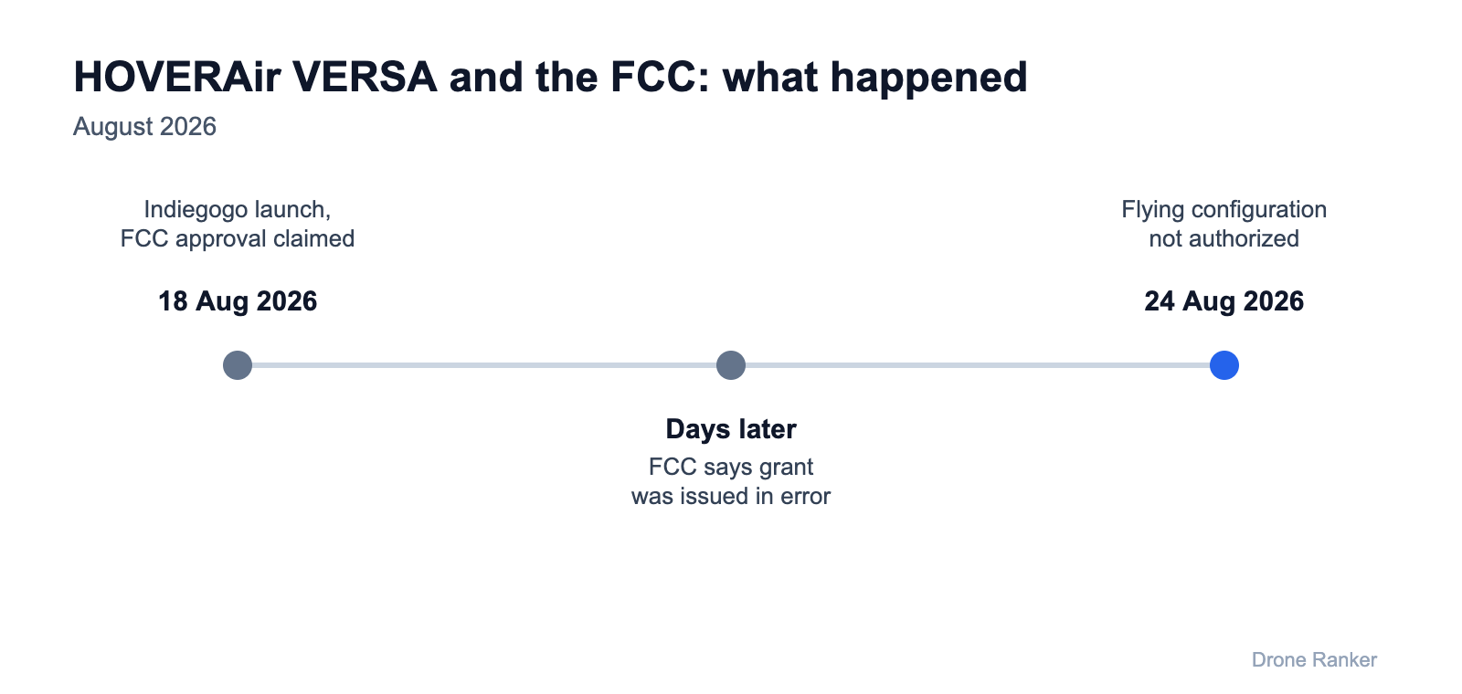HOVERAir VERSA vs DJI Neo 2: timeline of the VERSA FCC approval in August 2026